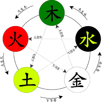 五行相克 什么是五行相克 五行相克表 五行代表的数字